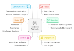 Diagram of traditional top-down commujnication and associated risks
