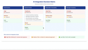 UACC Decision Matrix - guidance on AI use in crisis situations
