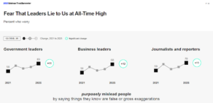 Trends showing increasing gaps in trust among participants in the Edelman Trust Barometer. There is a trust gap around 11% for government, business and media that's opened up in the last four years