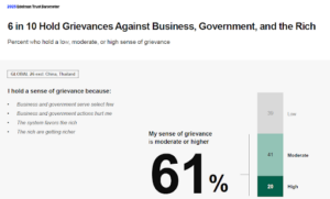 61 percent of Edelman Trust survey recipients have grievances agains business, government, or the media