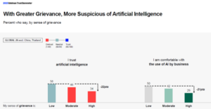 Edelman Trust survey showing that only around 30% of respondents have high trust in AI in general or for its use in business