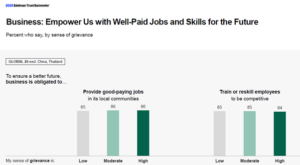 More than 80% of respondents are saying that businesses should provide alternative good-paying jobs or appropriate reskilling in response to AI impact