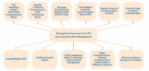 12 surveys and reports on top AI priorities